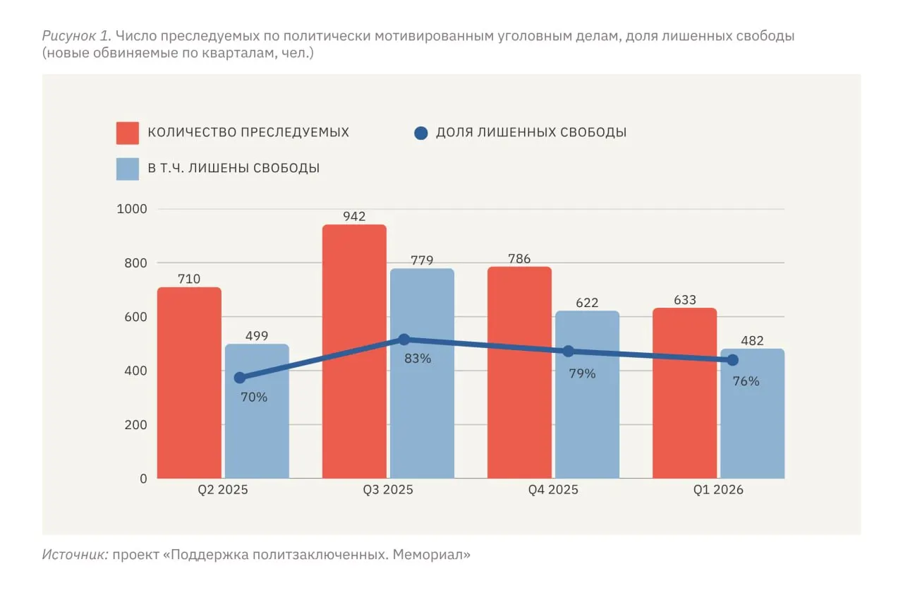 По оценкам правозащитников, в январе–марте 2026 года не менее 633 человек столкнулись с преследованием по политическим мотивам, из них 482 были лишены свободы. Уровень репрессий в отношении жителей оккупированных территорий Украины остаётся существенно выше, чем в России.