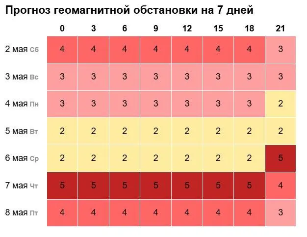 С вечера 6 мая в регионе ожидается резкое усиление геомагнитной активности — возмущения достигнут уровня 5 баллов, затем постепенно ослабнут к 8 мая.