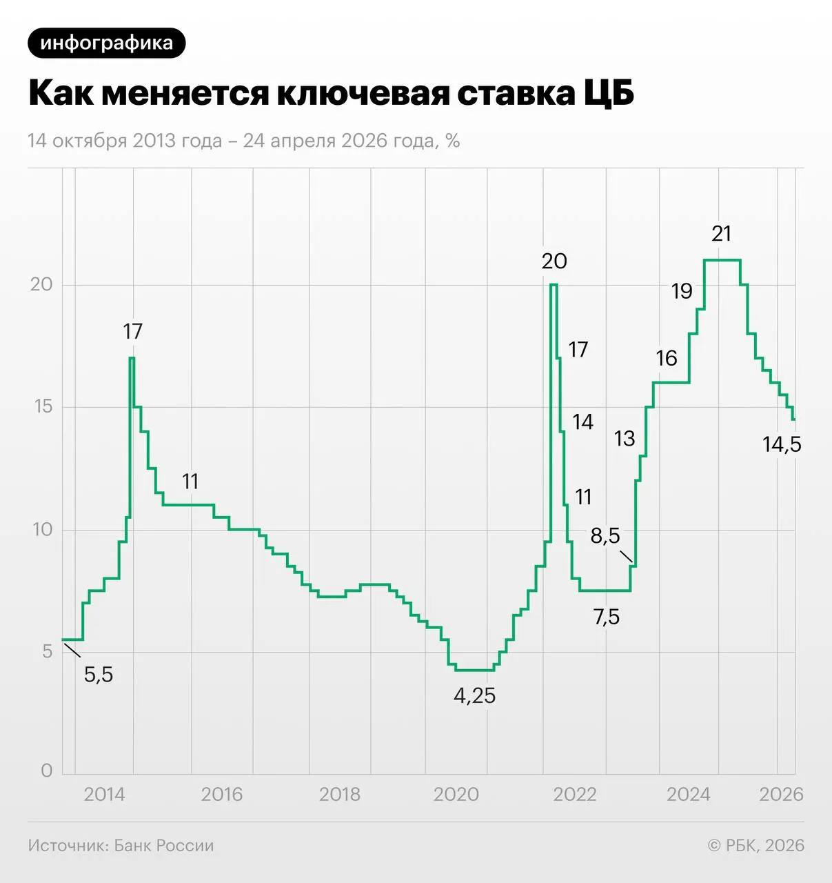 Трёхмесячные свопы на ключевую ставку отражают ожидание рынка: снижение на 1,25 п.п. в июне–июле с последующим выходом к 13–13,25% к концу года. Экономисты выражают сомнения из‑за осенней индексации тарифов.