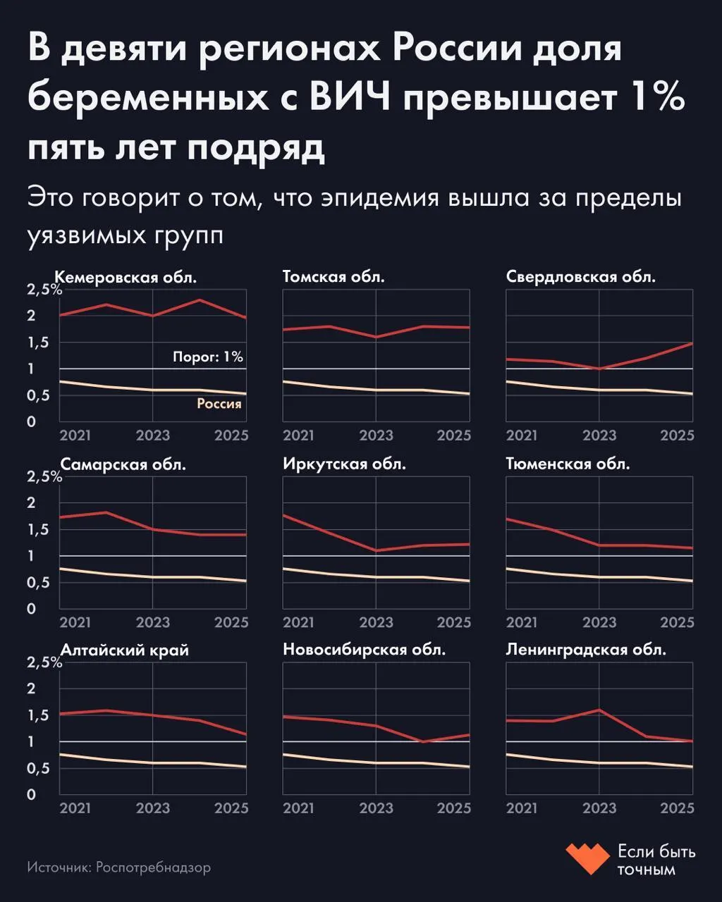Наиболее высокий показатель зафиксирован в Кемеровской, Томской и Свердловской областях; по стране доля беременных с ВИЧ составляет 0,53%.