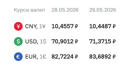Официальный курс на 29 мая: доллар — 71,37 ₽ (+0,47 ₽), евро — 83,69 ₽ (+0,97 ₽), юань — 10,45 ₽ (−0,01 ₽). По курсу Центробанка проходят расчёты по ряду финансовых инструментов.