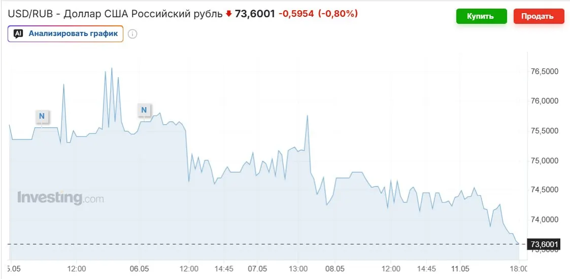 Официальный курс Центробанка на выходные — 74,2963 рубля. Укрепление рубля связывают с ростом цен на нефть, покупками валюты Минфином и высокой ключевой ставкой. Эксперты ожидают, что к осени курс может вернуться к 80–90 рублям за доллар.