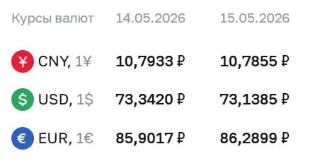 Официальный курс на 15 мая: доллар снизился на 20 копеек до 73,14 ₽, евро вырос на 39 копеек до 86,29 ₽, юань — 10,79 ₽. По курсу ЦБ проходят расчёты по ряду финансовых инструментов.