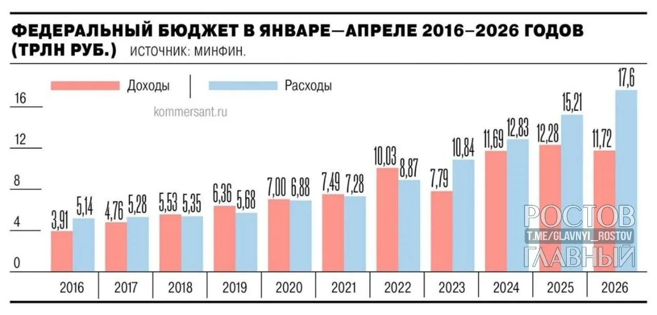 Минфин: дефицит составил 5,8 трлн руб. (2,5% ВВП), что почти на 3 трлн больше годичного уровня прошлого года и на 55,2% превышает запланированный дефицит на текущий год.