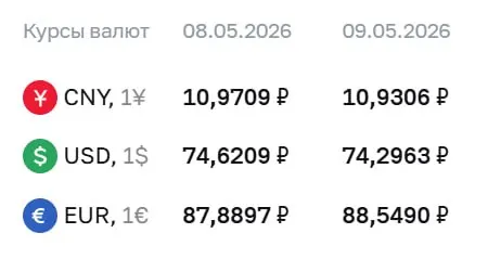 Официальный курс на праздники и 12 мая: доллар — ₽74,30, евро — ₽88,55, юань — ₽10,93. По курсу ЦБ проходят расчёты по некоторым финансовым инструментам.