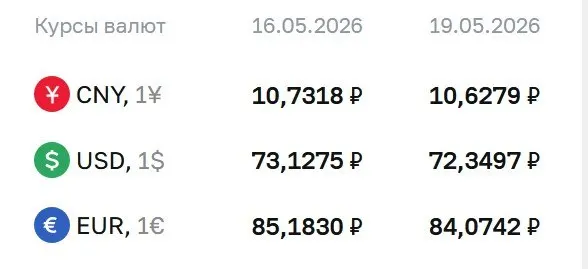 Официальные курсы на 19 мая: доллар — ₽72,35 (−₽0,78); евро — ₽84,07 (−₽1,11); юань — ₽10,63 (−₽0,10). Курсы используются для расчетов по ряду инструментов.