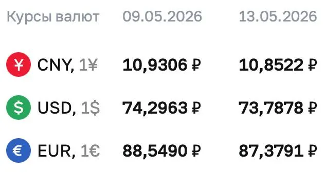 Официальный курс Центрального банка на 13 мая: доллар — 73,7878 ₽, евро — 87,3791 ₽, юань — 10,8522 ₽. По курсу ЦБ проходят расчеты по ряду финансовых инструментов.