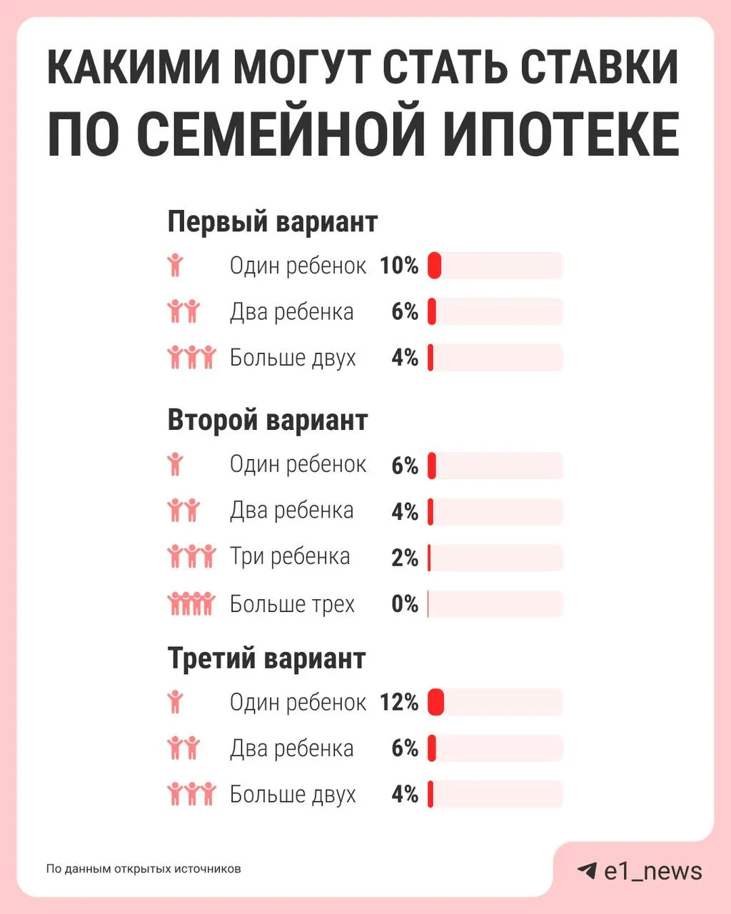 Власти обсуждают реформу семейной ипотеки: сейчас ставка 6% для всех, но предлагают дифференцировать проценты в зависимости от числа детей — для семей с одним ребёнком льготы могут сократить. Решения должны подготовить к лету.