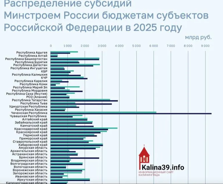 По итогам 2025 года региону направили около 950 млн рублей на программы ЖКХ и модернизацию инфраструктуры — один из самых низких показателей среди регионов страны.