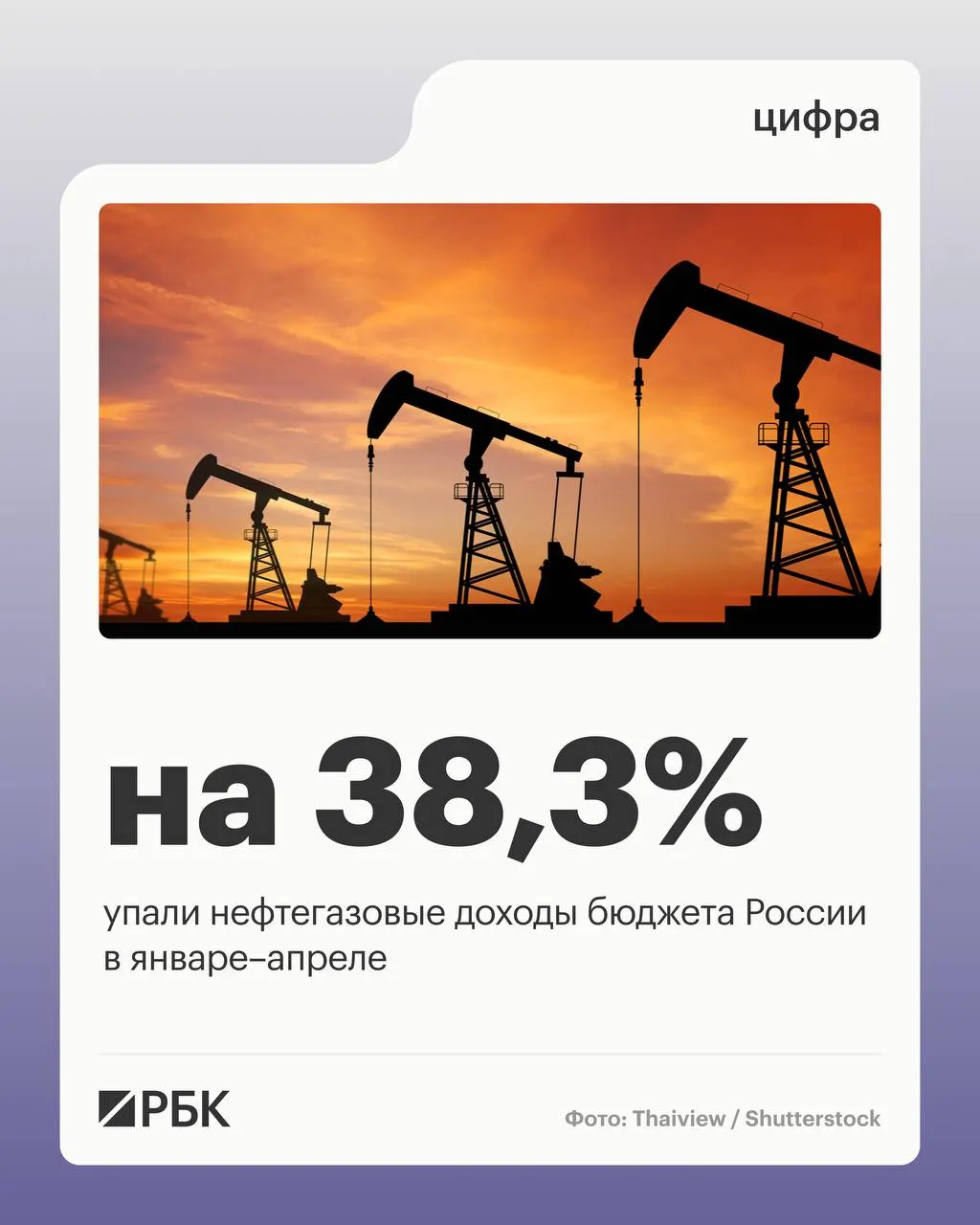 Минфин: нефтегазовые доходы составили 2 298 млрд руб. за четыре месяца 2026 года. Общие доходы — 11 721 млрд руб.; ненефтегазовые поступления выросли на 10,2%. Расходы бюджета за этот период — 17 598 млрд руб. (+15,7%).