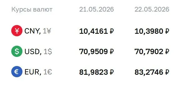 Официальный курс валют на 22 мая: доллар 70,79 ₽ (−0,16), евро 83,27 ₽ (+1,29), юань 10,40 ₽ (−0,02). По курсу ЦБ проходят расчёты по ряду инструментов.