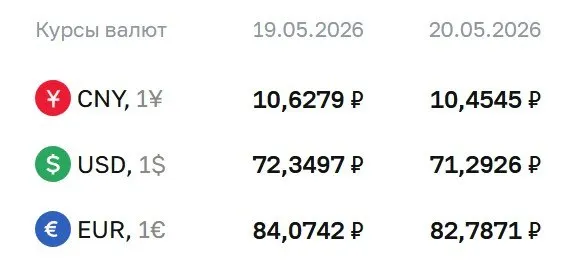 Официальный курс доллара по ЦБ опустился до ₽71,29 — ниже 72 ₽ впервые с февраля 2023 года. Также опубликованы курсы евро и юаня.