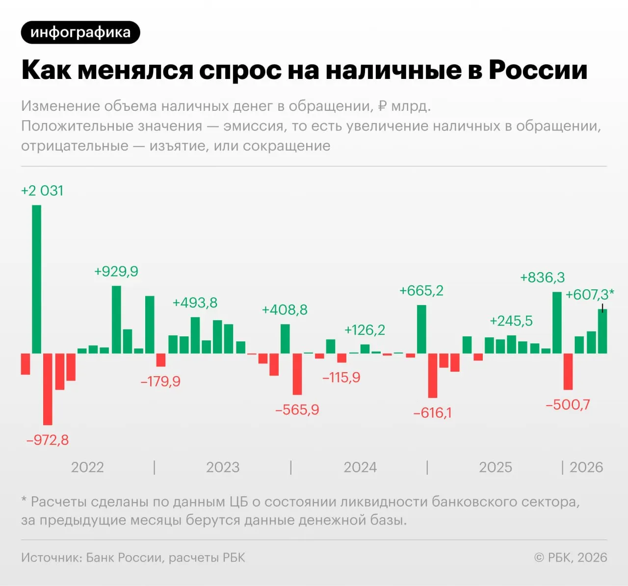 По данным Банка России, в апреле 2026 года объём наличных денег в обращении увеличился на 607,3 млрд руб. — при исключении декабрьских всплесков это рекорд с сентября 2022 года. Рост связывают со сбоями платежных сервисов и переходом части расчётов в наличные.