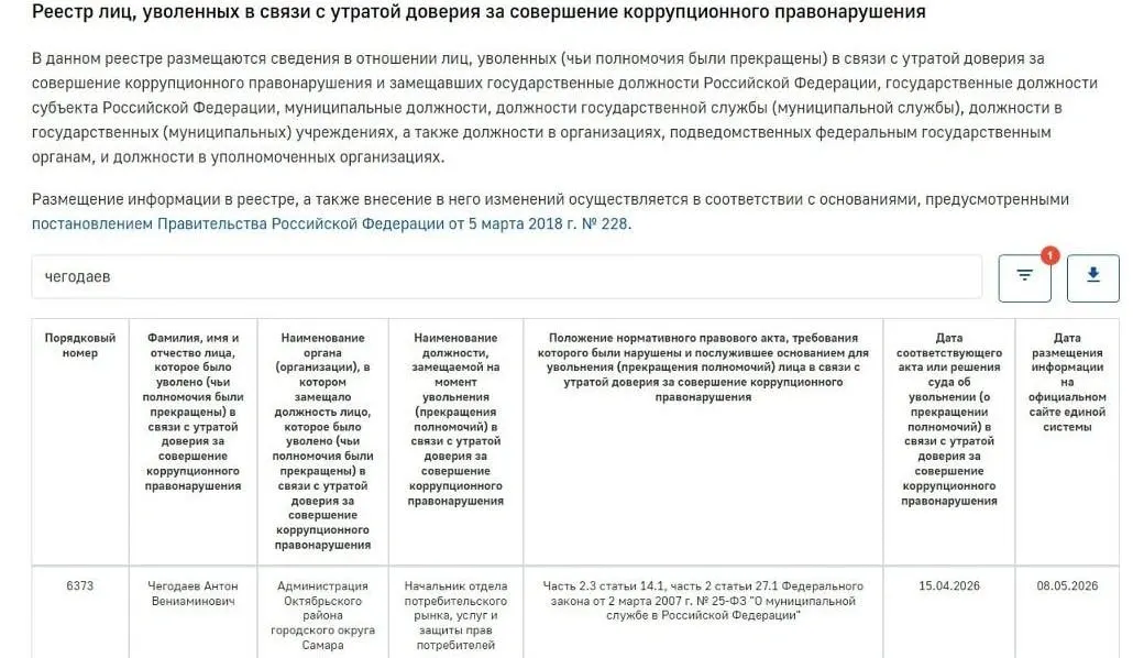 Бывший чиновник уволен по утрате доверия и на пять лет лишён права работать на госслужбе. Его обвиняют в получении 37 тыс. рублей за покровительство незаконной торговле, уголовное дело продолжается.