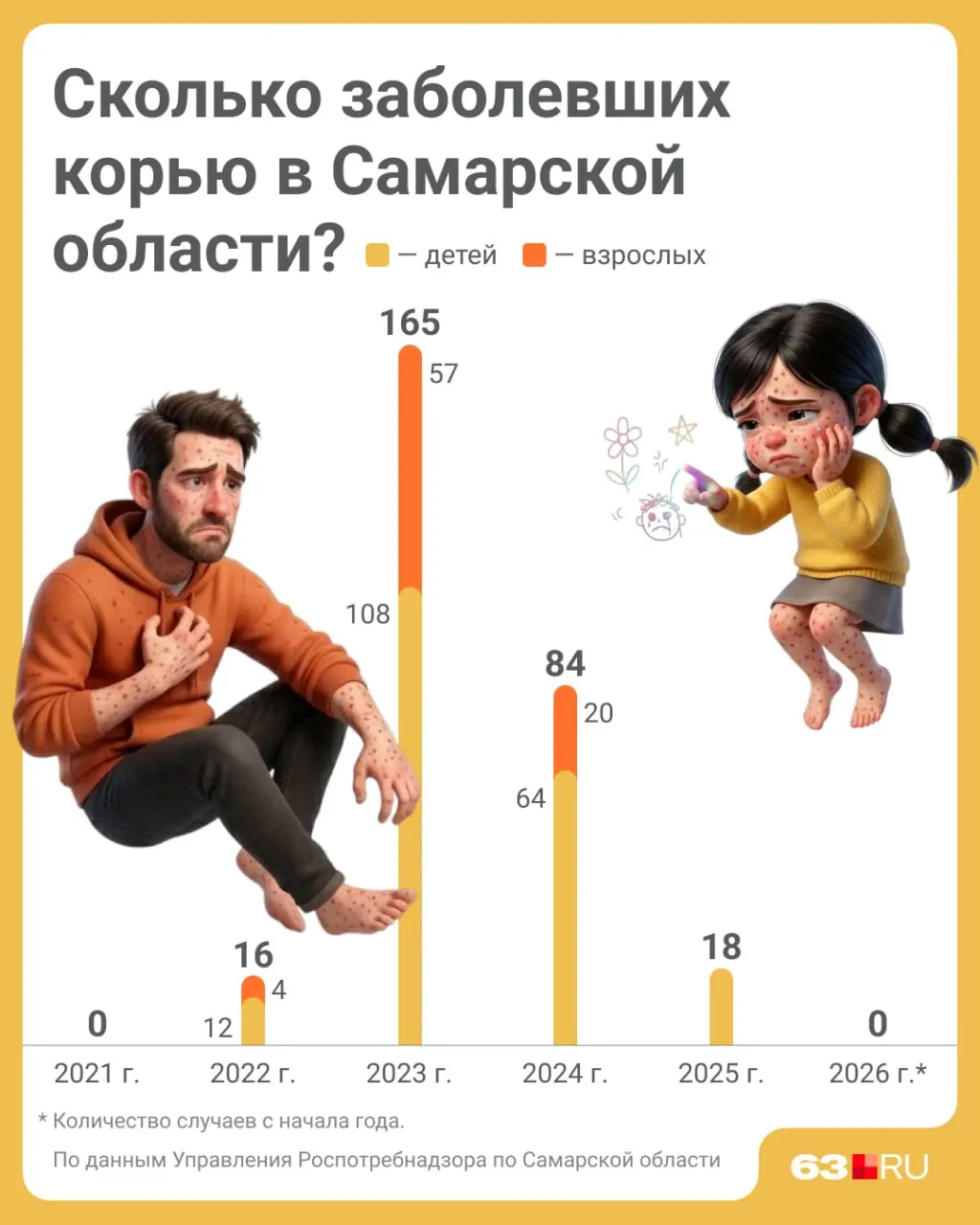 Роспотребнадзор представил данные о случаях кори в Самарской области по годам — от 2022 до 19 мая 2026 года. Включены итоги по Самаре и по возрастным группам.