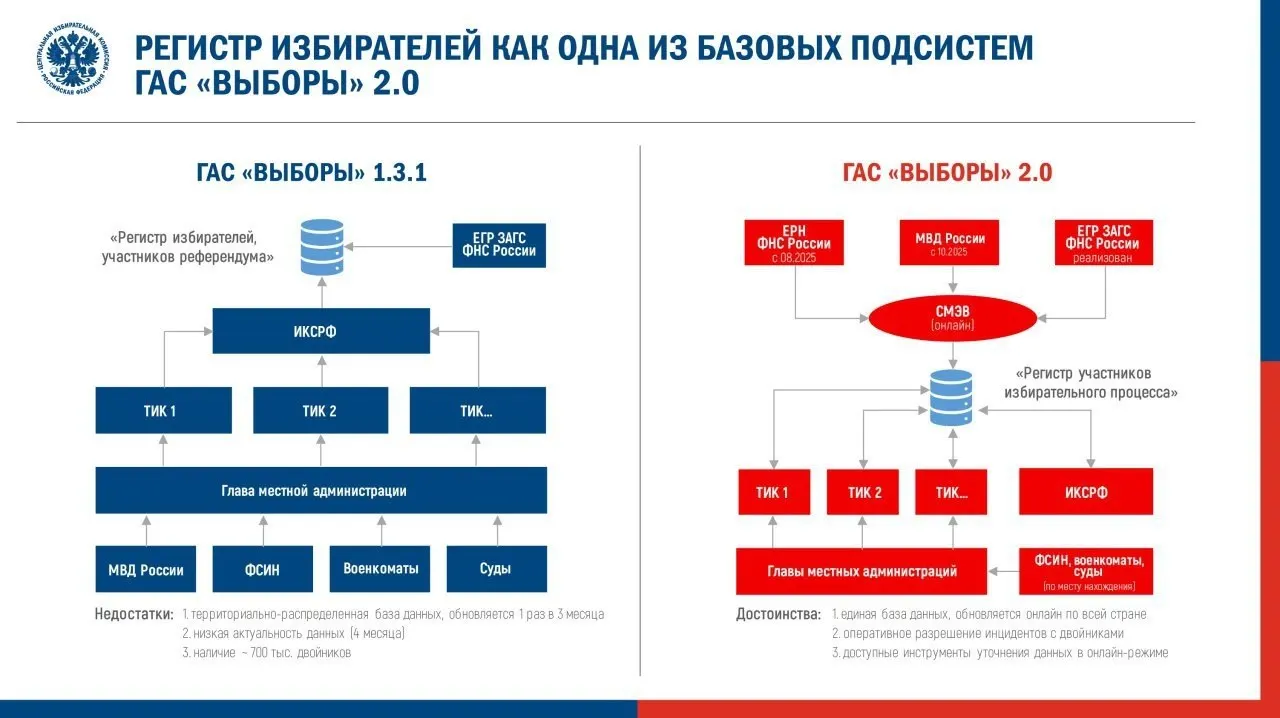 Центризбирком утвердил регламент перевода ГАС 2.0 в режим подготовки к парламентским выборам. Наблюдатели предупреждают о риске сокрытия и искажения данных и напоминают о проблемах в предыдущих версиях системы.