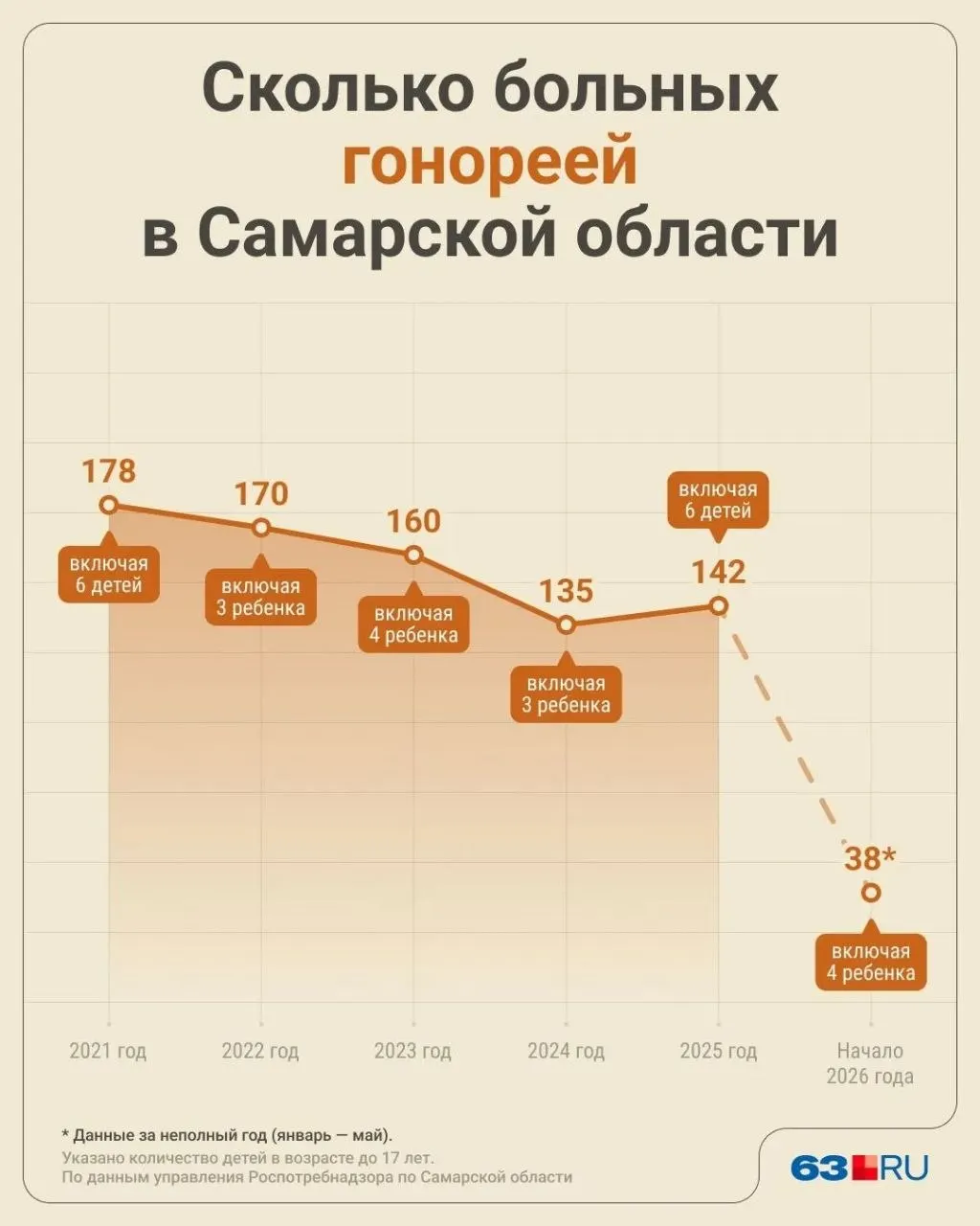 По данным Управления Роспотребнадзора по Самарской области, за первые пять месяцев 2026 года в регионе зарегистрировали 38 случаев гонореи, 31 из них — в Самаре; среди заболевших четверо детей до 17 лет.