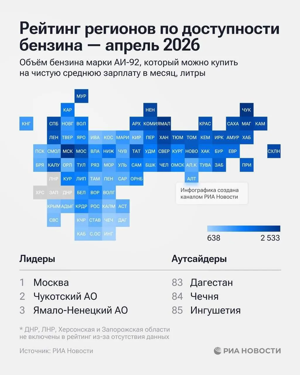 По данным исследования, Самарская область заняла 38 место по доступности бензина: на среднюю зарплату можно купить 1106 л АИ‑92. В апреле средняя цена этой марки в регионе составила 61,29 руб., годовой рост — 11,6%.