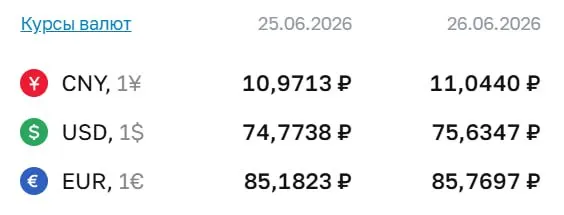 Официальный курс ЦБ на 26 июня превысил отметку 75 ₽: доллар 75,63 ₽. Рост коснулся также евро и юаня; по курсу ЦБ проходят расчёты ряда финансовых инструментов.