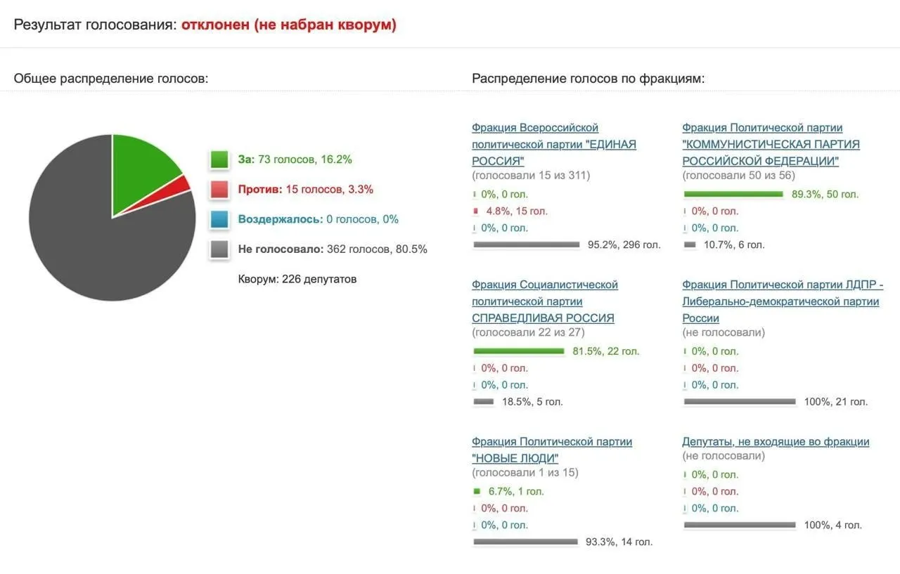 Инициатива КПРФ о запросе в Роскомнадзор и Минцифры получила поддержку лишь 73 депутатов, большинство воздержалось. Представитель комитета по информационной политике назвал идею популизмом и напомнил, что санкции применяются к платформам за несоблюдение закона.