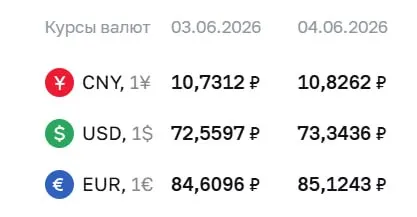 Официальный курс Банка России на 4 июня: доллар и евро подорожали. Курс используется при расчетах по облигациям и фьючерсам.