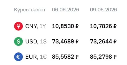 Банк России понизил курс доллара и евро на 9 июня; также снизился курс юаня. По курсу ЦБ проходят расчеты для ряда финансовых инструментов.
