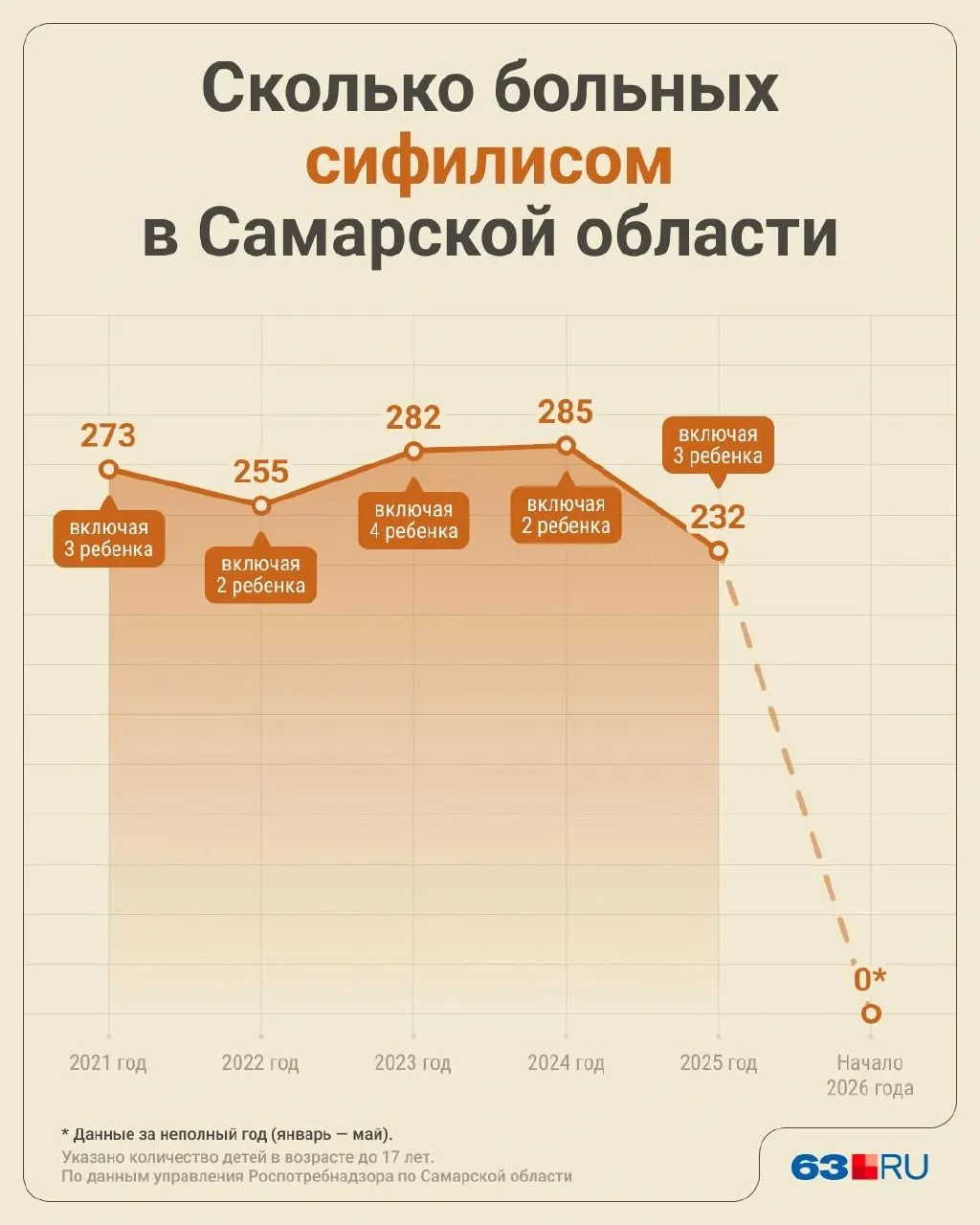 Роспотребнадзор: 232 случая сифилиса в регионе за 2025 год, 94 из них в Самаре; среди заболевших трое несовершеннолетних.