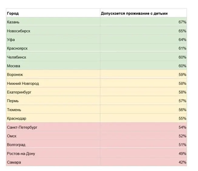 Исследование показало: в Самаре лишь 42% объявлений о сдаче квартир разрешают проживание с детьми — показатель ниже, чем в большинстве других крупных городов.