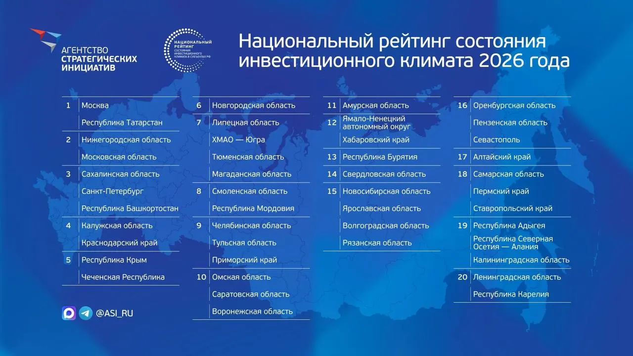 Регион занял 18-е место в рейтинге инвестиционной привлекательности среди российских субъектов.