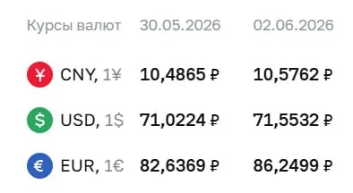 Официальные курсы ЦБ на 2 июня: доллар — ₽71,55 (+₽0,53), евро — ₽86,25 (+₽3,61), юань — ₽10,58 (+₽0,09). Изменения отражаются в расчетах по замещающим облигациям и фьючерсам.