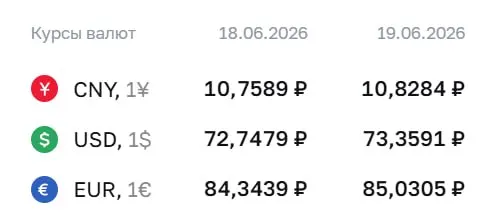 Центробанк установил официальный курс на 19 июня: доллар — 73,36 ₽, евро — 85,03 ₽, юань — 10,83 ₽. По курсу ЦБ проводятся расчёты по ряду финансовых инструментов.