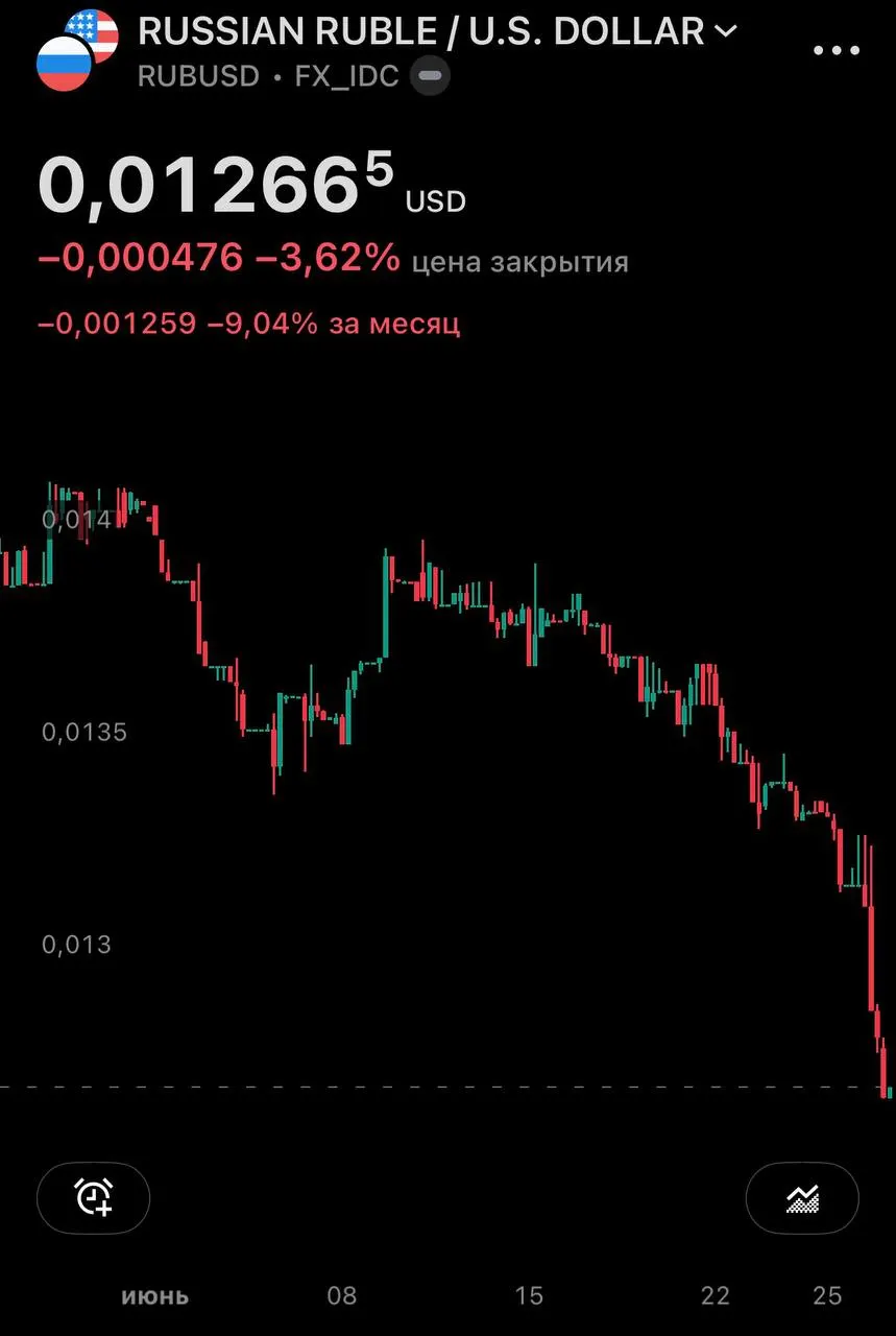 Центробанк установил официальные курсы на 27 июня: доллар вырос до 77,06 руб., евро — до 87,40; на внебиржевом рынке доллар превысил 79 руб., за месяц — почти +10%.