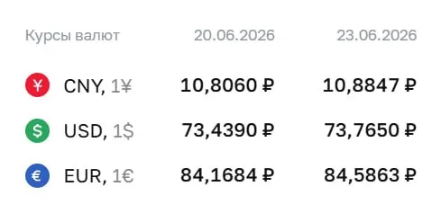 Официальный курс на 23 июня: доллар — 73,77 ₽ (+0,33), евро — 84,59 ₽ (+0,42), юань — 10,88 ₽ (+0,08). Курсы используются при расчетах по ряду финансовых инструментов.