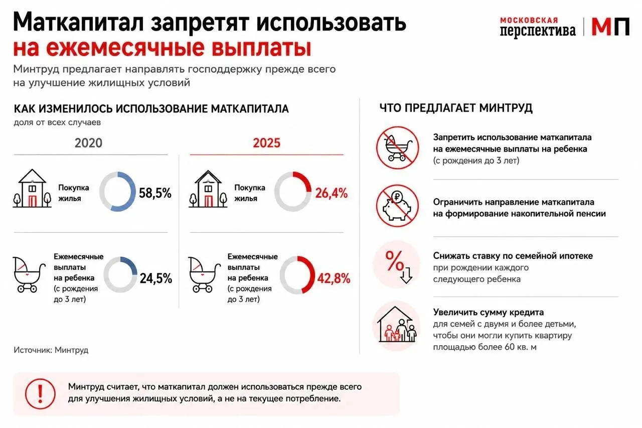 Ведомство предлагает изменить правила использования маткапитала — поощрять его применение как первоначального взноса по ипотеке и расширить льготы для семей с двумя и более детьми, пока большинство семей тратит выплаты на текущие нужды.