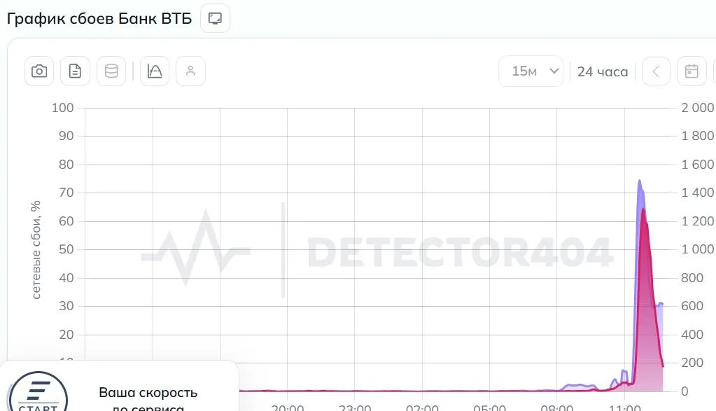 У части клиентов не приходят SMS с кодами, не отображаются карты и счета, а сайт не открывается. В банке заявили, что причиной сбоя стала DDoS‑атака.