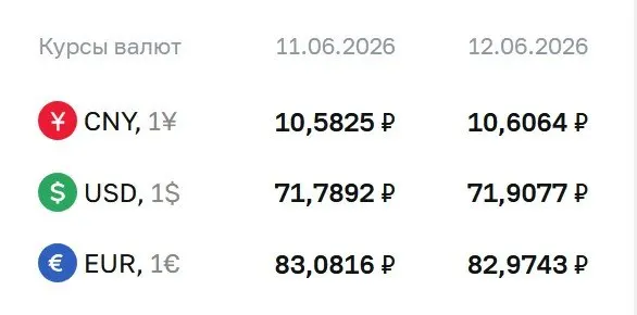 Официальный курс на выходные и понедельник, 15 июня: доллар — 71,91 ₽ (+0,12 ₽), евро — 82,97 ₽ (−0,11 ₽), юань — 10,61 ₽ (+0,02 ₽). По курсу ЦБ проходят расчёты по ряду инструментов.