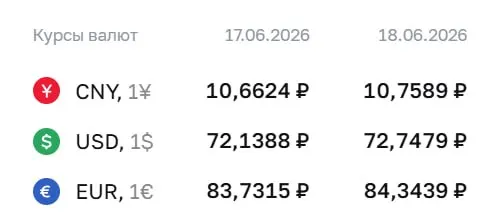 Официальный курс валют на 18 июня: доллар — 72,75 ₽ (+0,61), евро — 84,34 ₽ (+0,61). Курс ЦБ применяется при расчетах по ряду финансовых инструментов.