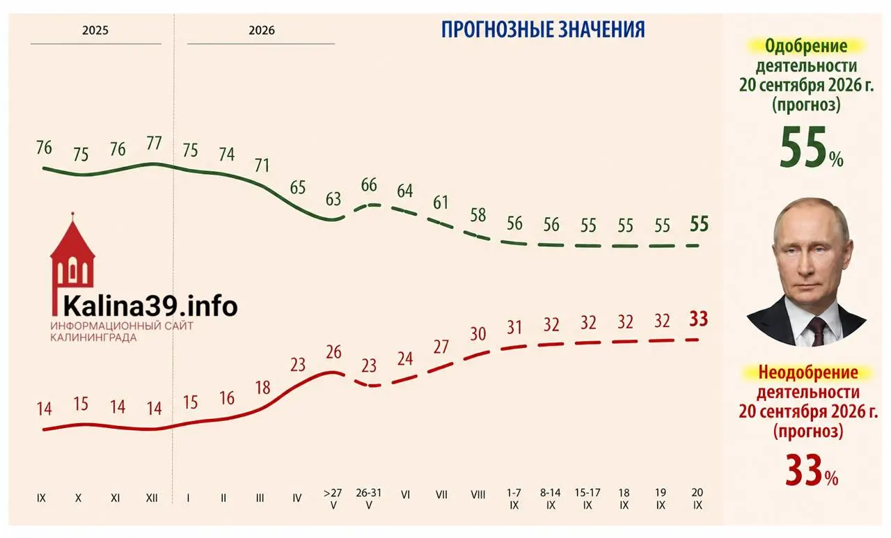 Внутренняя аналитика администрации президента указывает на возможное снижение уровня одобрения до ~55% и рост доли недовольных до 33% из‑за экономических и социальных проблем, а также усталости общества от СВО.