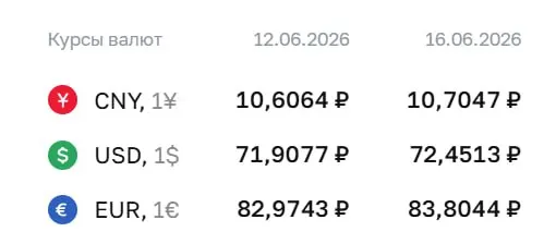 На 16 июня Центральный банк установил курс доллара на ₽72,45 (+₽0,54), евро — на ₽83,80 (+₽0,83); курс юаня также вырос.