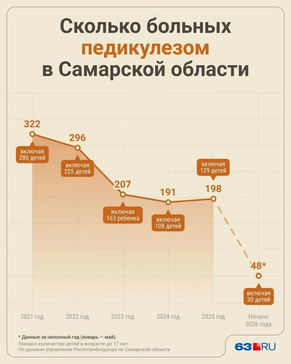 По данным Роспотребнадзора, с января по май 2026 года в Самаре выявлено 23 случая педикулеза, в области — 25; большинство заболевших — дети.