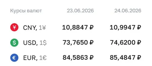 Официальный курс на среду, 24 июня: доллар вырос до ₽74,62, евро — до ₽85,48. Курсы ЦБ используются для расчетов по ряду финансовых инструментов.