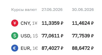 Официальный курс Центробанка на 30 июня: доллар — 77,75 руб., евро — 88,65 руб., юань — 11,46 руб. По курсу ЦБ проводятся расчёты по ряду финансовых инструментов.