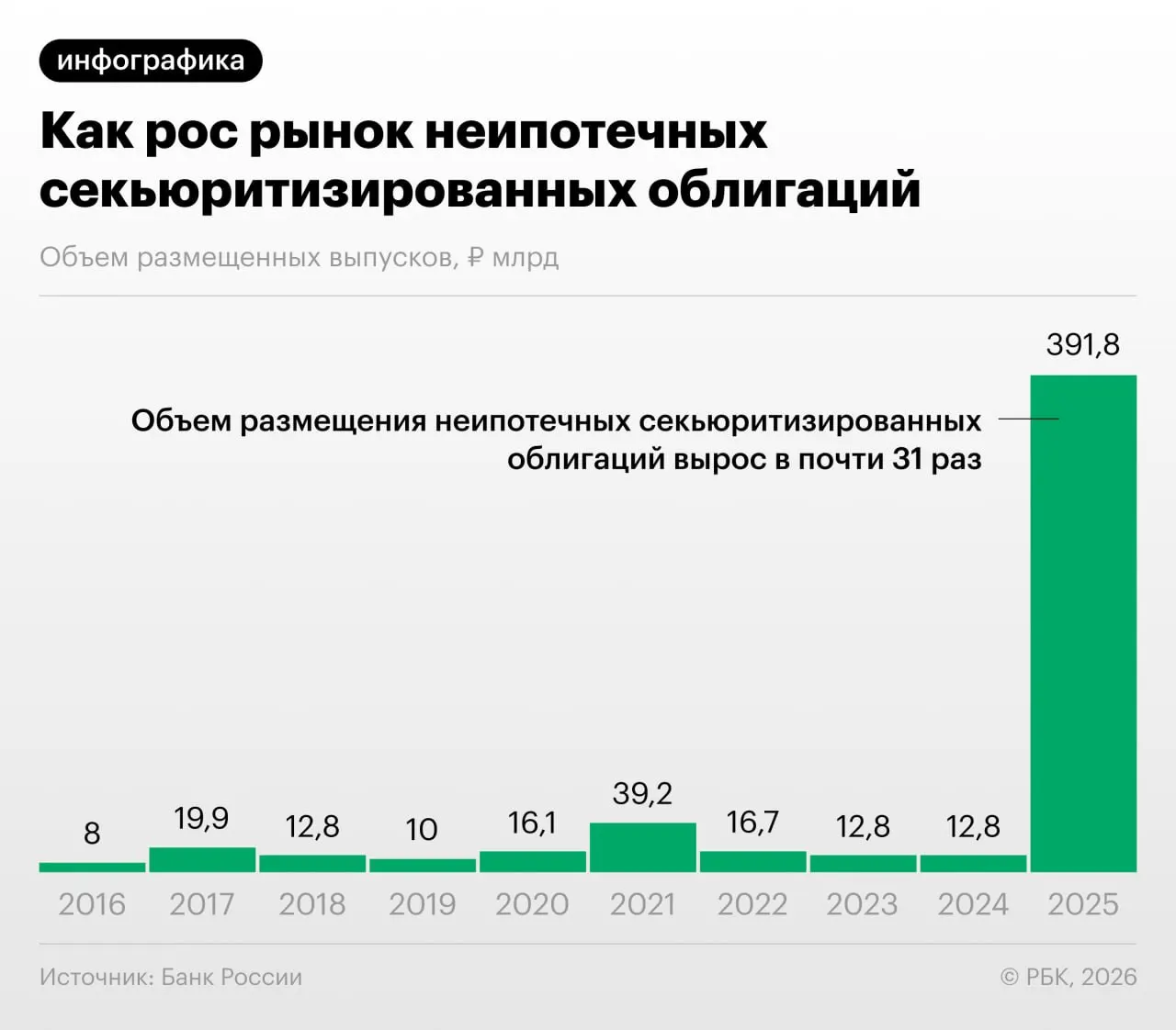 В 2025–2026 годах объёмы секьюритизации потребительских кредитов в России выросли. Банк России предупреждает о рисках регуляторного арбитража и недостаточной прозрачности таких выпусков для инвесторов.