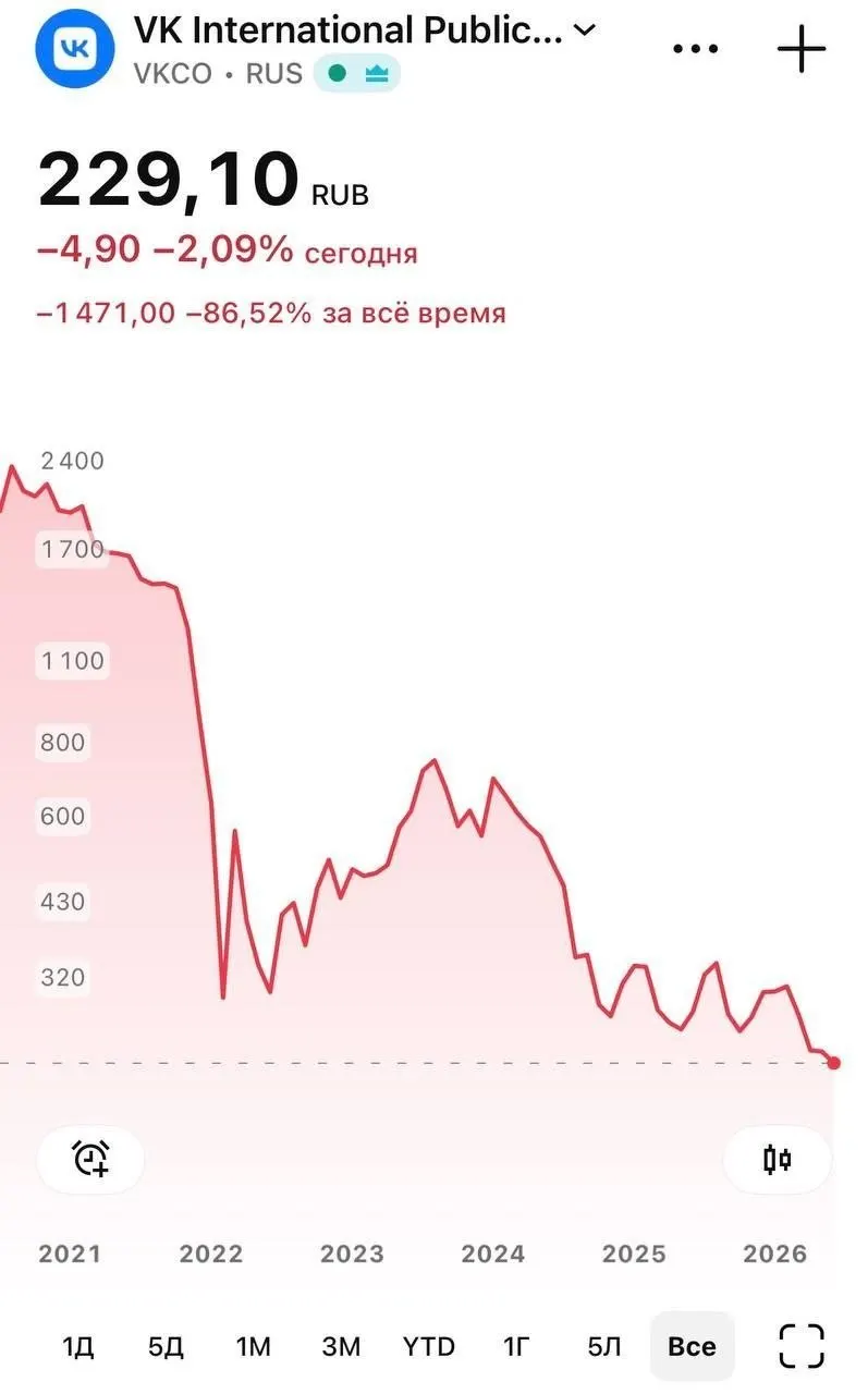 Ценные бумаги компании просели на фоне удаления государственного мессенджера из магазина приложений: во время торгов 8 июня акции снижались до 226 руб., к вечеру держались около 230,25 руб. Одновременно у части пользователей iPhone перестали приходить push‑уведомления.