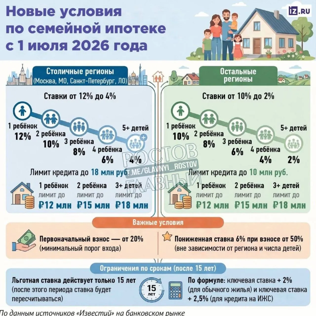 С 1 июля планируется сократить максимальный срок семейной ипотеки с 30 до 15 лет; после этого ставка будет пересчитана по формуле «ключевая ставка + 2%» (примерно 16,5%).