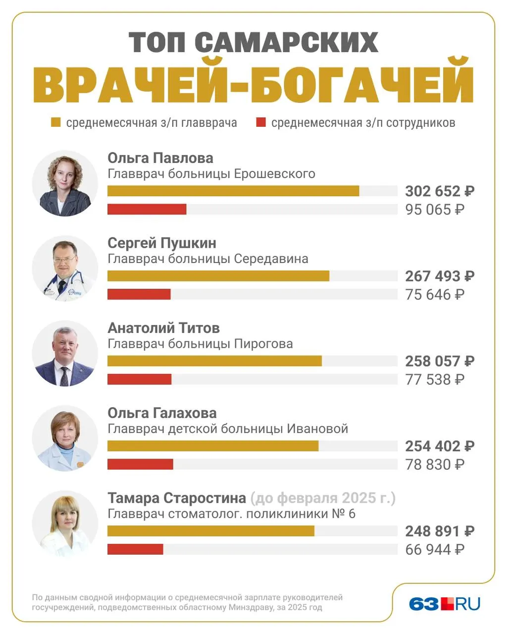 Минздрав Самарской области опубликовал сведения о доходах руководителей больниц и поликлиник за 2025 год. Составлен рейтинг пяти главврачей с крупнейшими зарплатами.