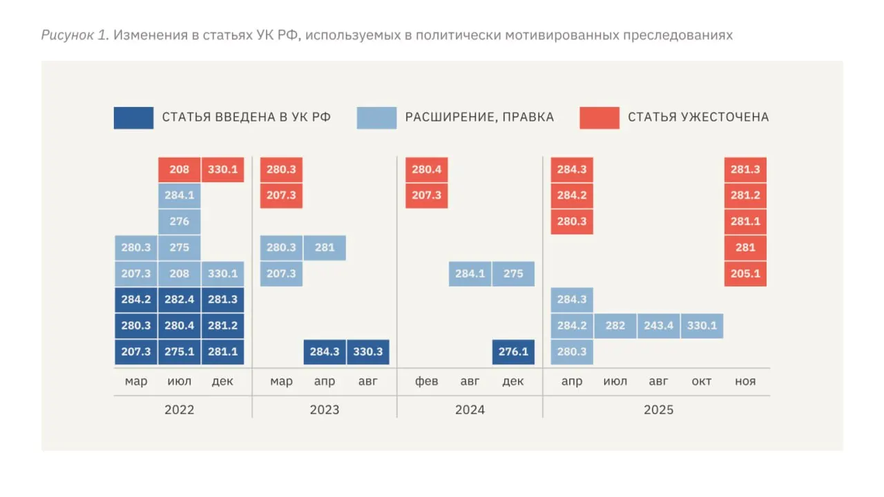 Отчёт правозащитной организации фиксирует ужесточение репрессий: введены новые репрессивные статьи, выросли сроки наказаний, участились пытки и переквалификация дел на более тяжкие статьи.