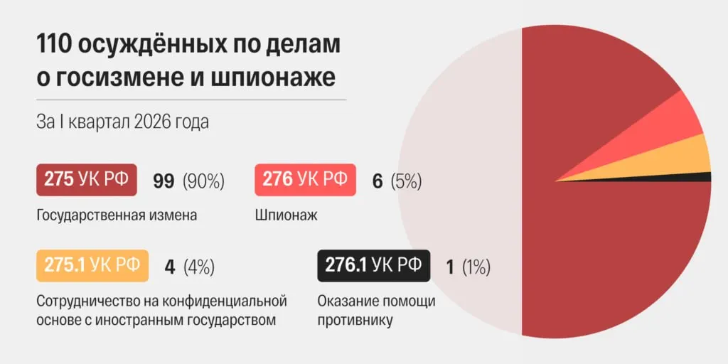 В марте 2026 года российские суды огласили 48 приговоров по статьям о государствен��й измене и шпионаже — максимум в современной истории. Исследователи отмечают ускорение рассмотрения дел и рост доли военных судов в общей статистике.
