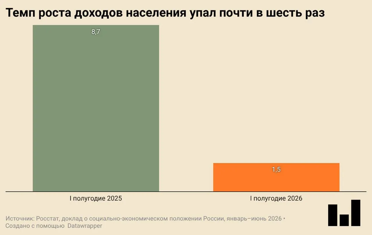 В первом квартале ВВП снизился на 0,2% к аналогичному периоду прошлого года. Инвестиции и ввод жилья сократились, реальные доходы растут медленно, а покупки одежды и обуви упали.