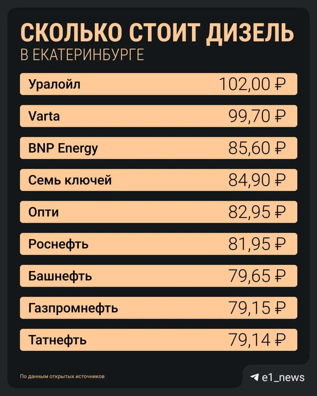 Дизтопливо в Екатеринбурге резко подорожало и стало труднодоступным: сейчас ДТ встречается преимущественно в спальных районах и на выездах из города. Экспортный запрет действует до 31 июля 2026 года, эффект ожидают к концу июля.